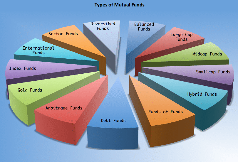 Types Of Mutual Funds How To Really Diversify Investment Portfolio