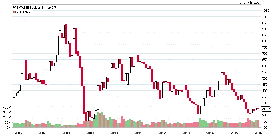Tata Steel Monthly Chart