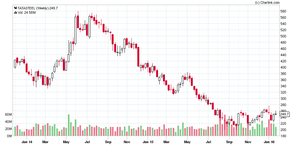 Tata Steel Weekly Chart