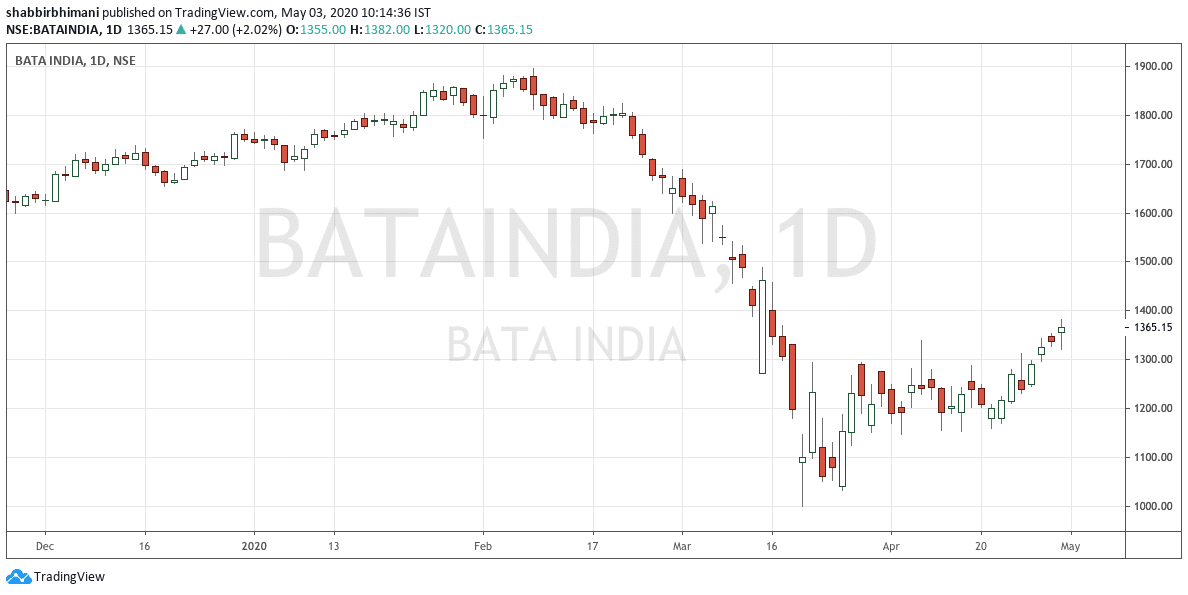 Bata India Chart to Understand Rules of Investing