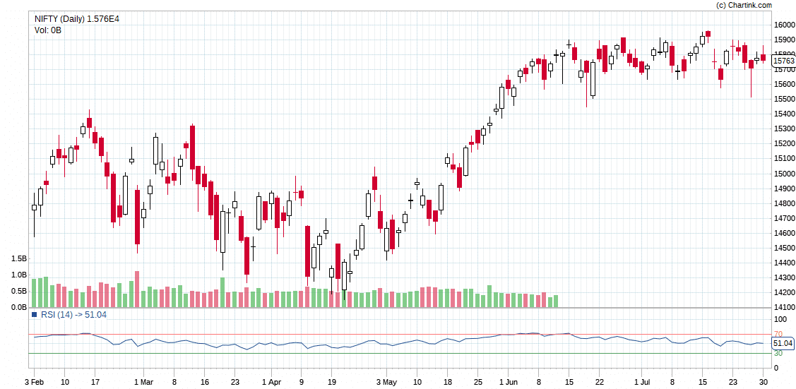 NIFTY Daily Chart