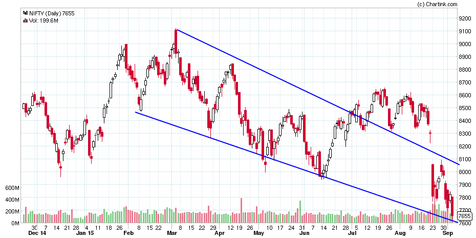 NIFTY_Daily_05-09-2015.png