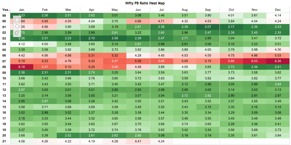Nifty Price to Book Heatmap