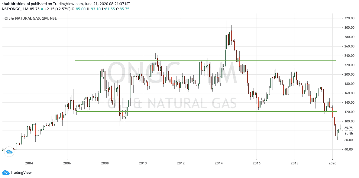 ONGC Monthly