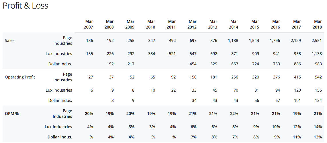 What is OPM How It Is The Most Vital Ratio To Evaluate a Business