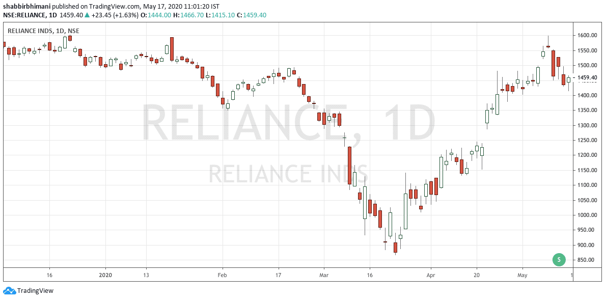 Reliance Industries Charts